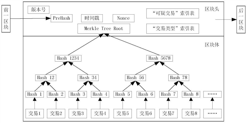 Financial big data-oriented multi-way tree structure block chain integrated optimization storage method