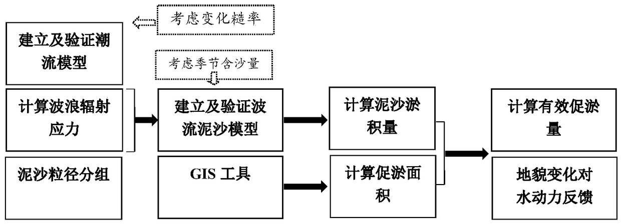 A simulation method for silting promotion engineering on islands and reefs in high turbidity sea areas on muddy coasts