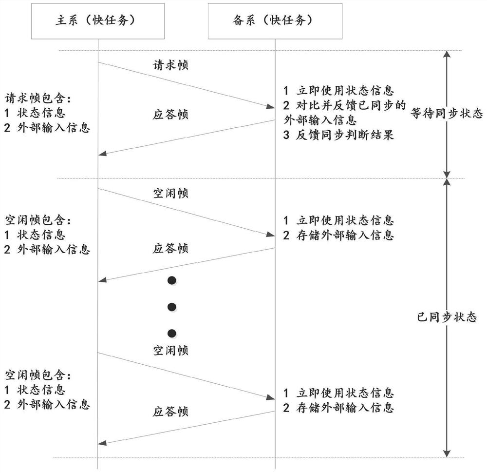 A method for synchronization and hot standby of equipment master and backup systems