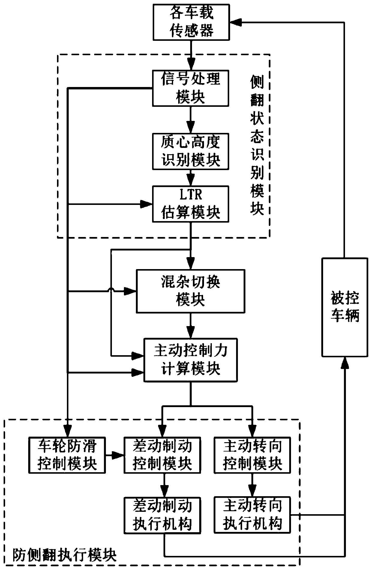 Truck rollover prevention hybrid control system based on active steering and differential braking