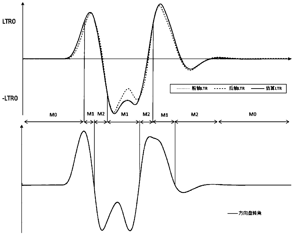 Truck rollover prevention hybrid control system based on active steering and differential braking