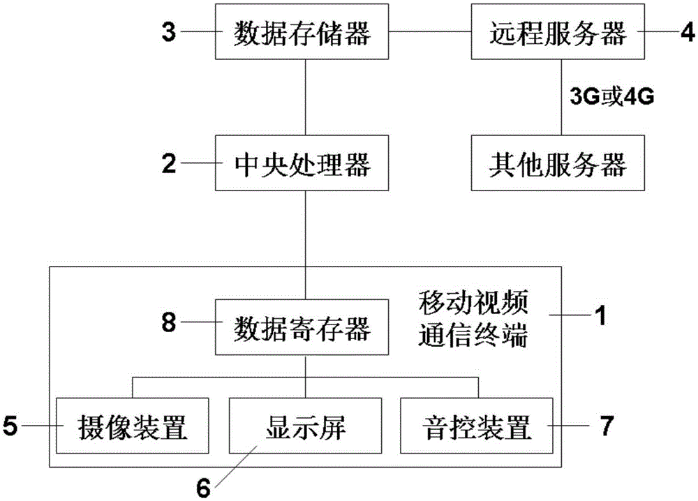 Video session communication system based on vehicle-mounted mobile terminal