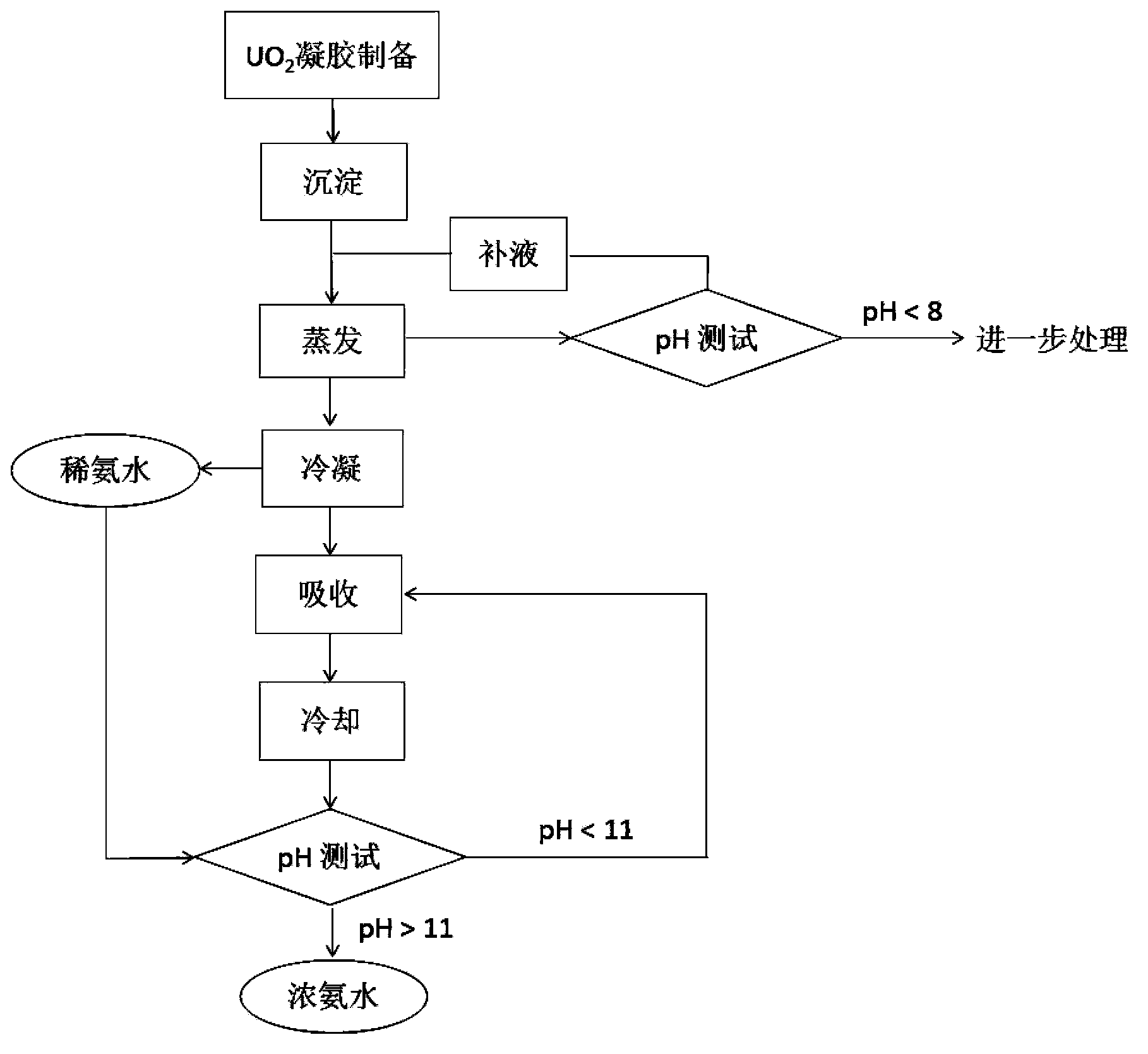 Method for recycling NH3-N from ammoninted waste liquid
