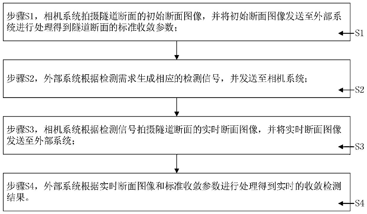 Tunnel convergence deformation detection method and system based on visual image