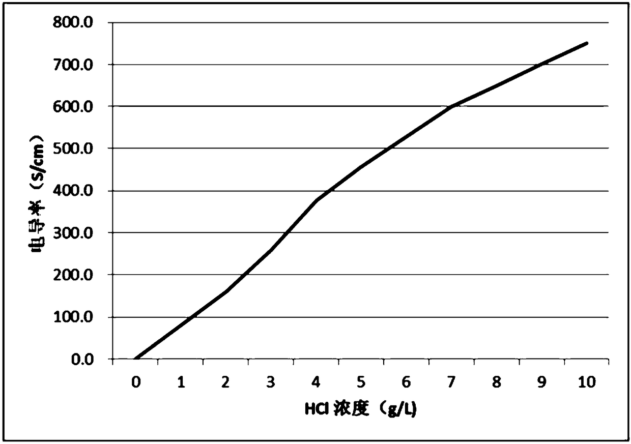 Pickling solution performance online detection system and method