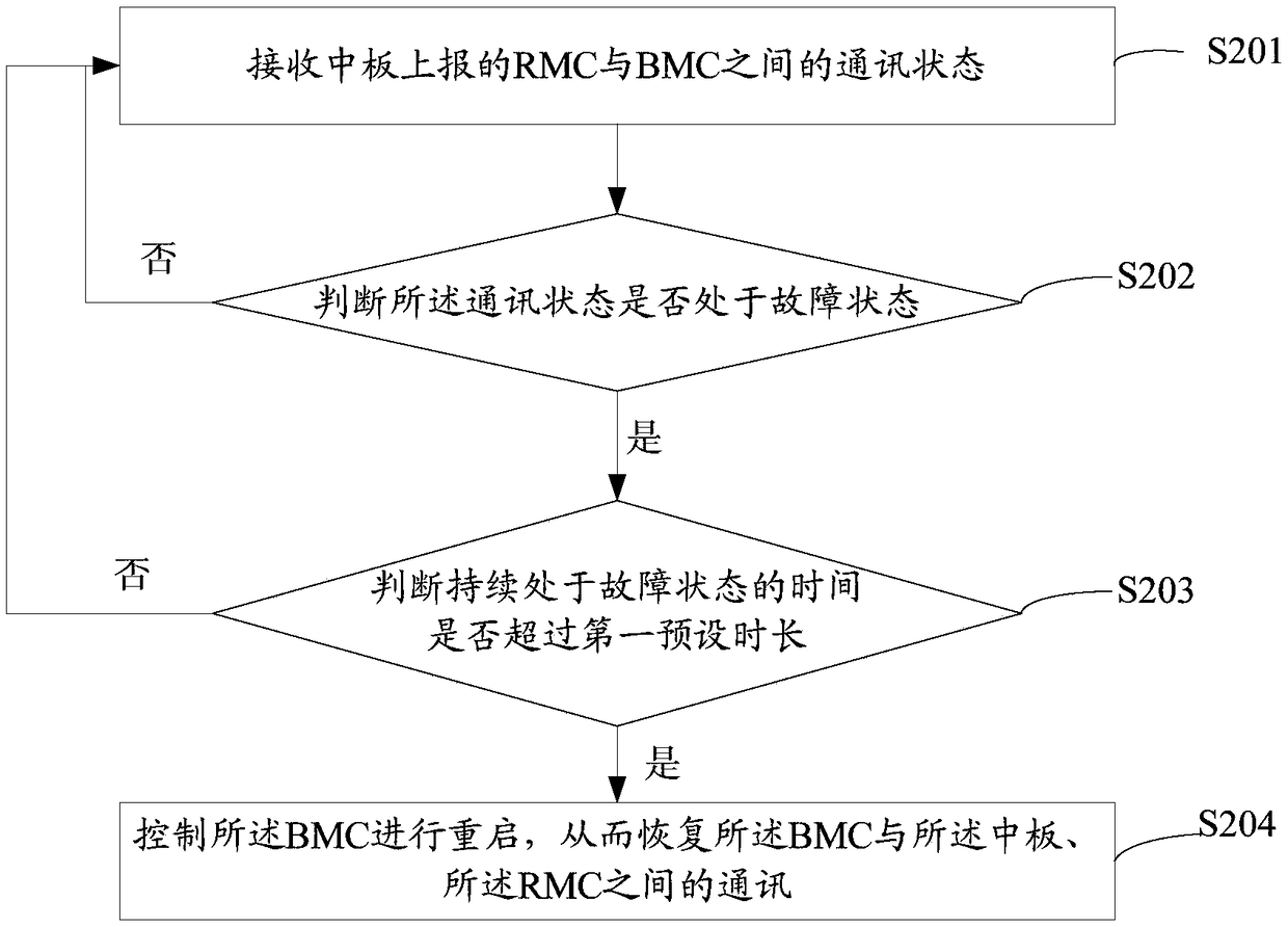 Communication automatic recovery method and device