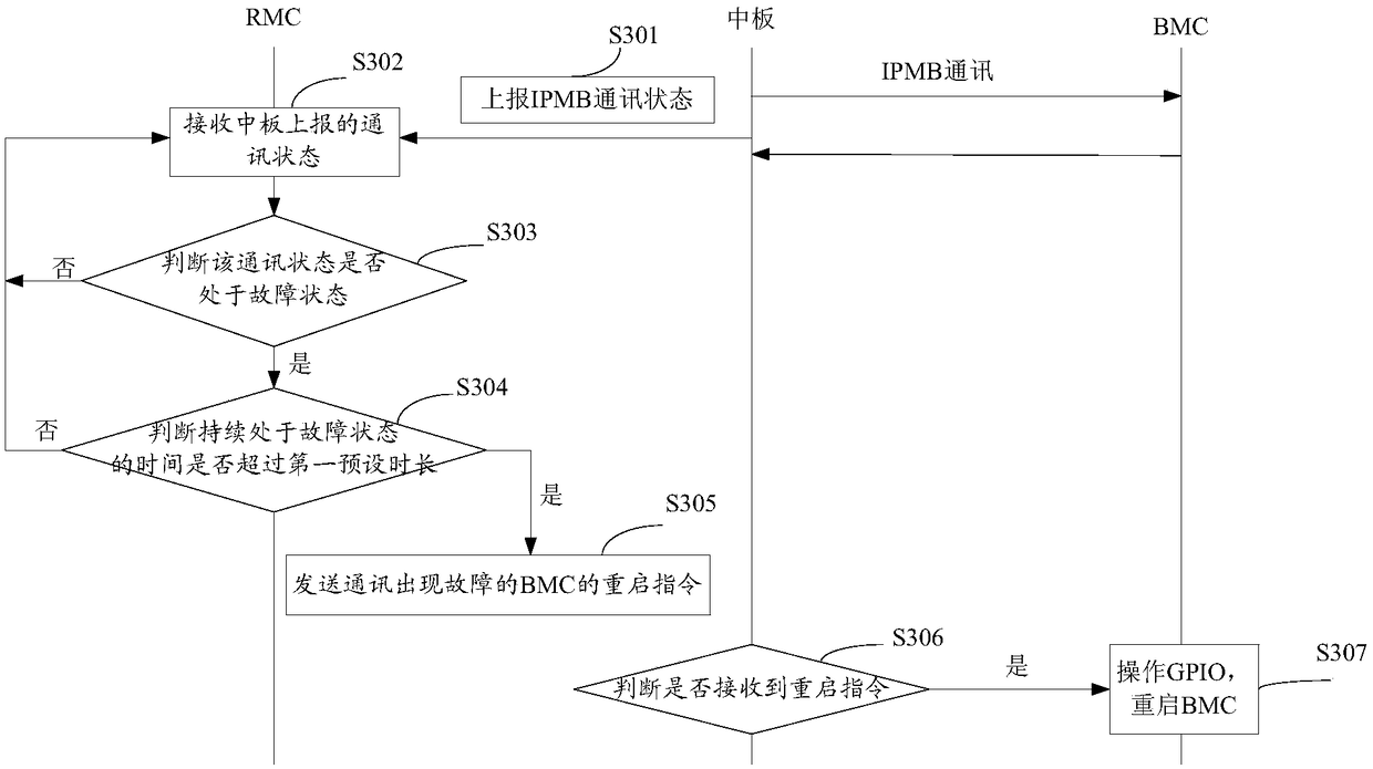 Communication automatic recovery method and device