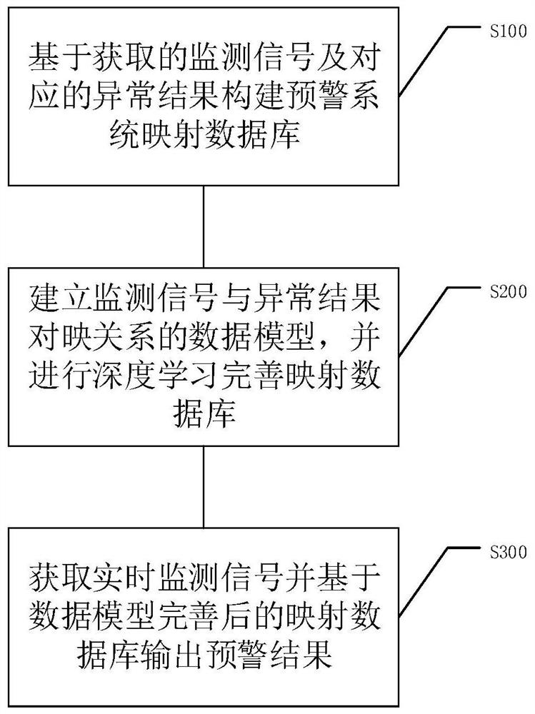 Data model construction method applied to industrial early warning system