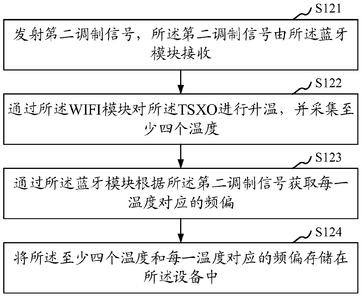 Production line calibration method, device and system of equipment clock, self-calibration method, and equipment