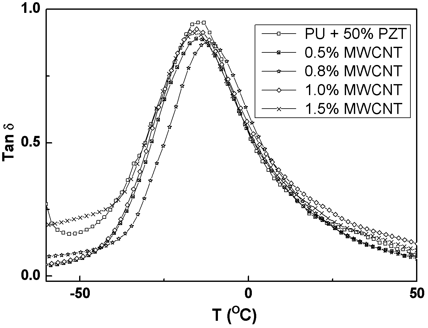 Piezoelectric and conductive grafting type polyurethane base composite damping material and preparation method thereof