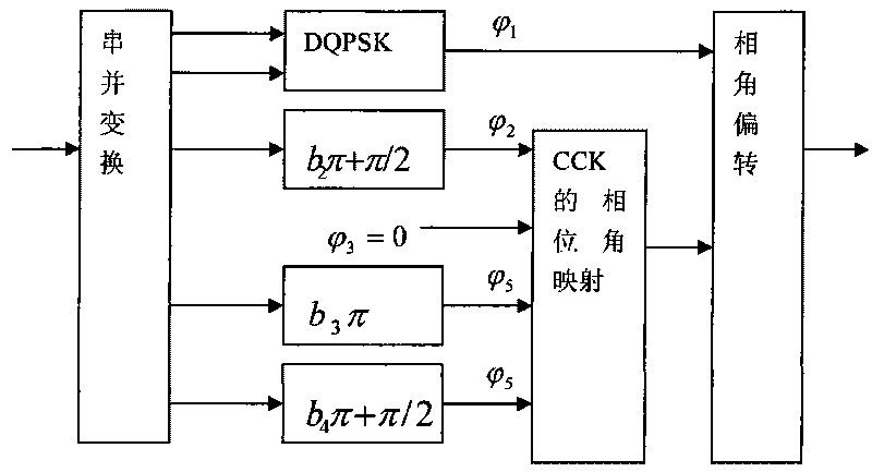 CCK modulation method in wireless local area network