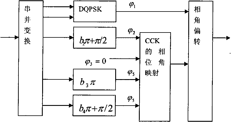 CCK modulation method in wireless local area network