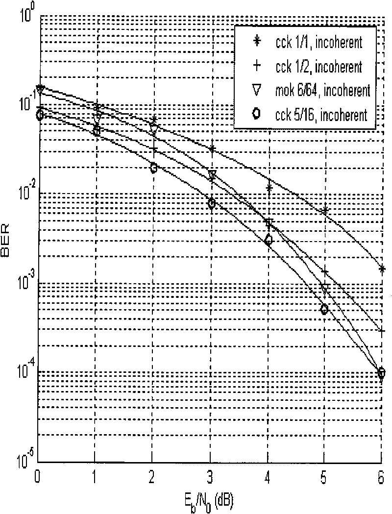 CCK modulation method in wireless local area network