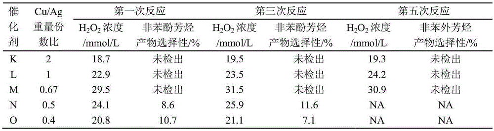 Green oxidation bifunctional catalyst, preparation method and applications thereof