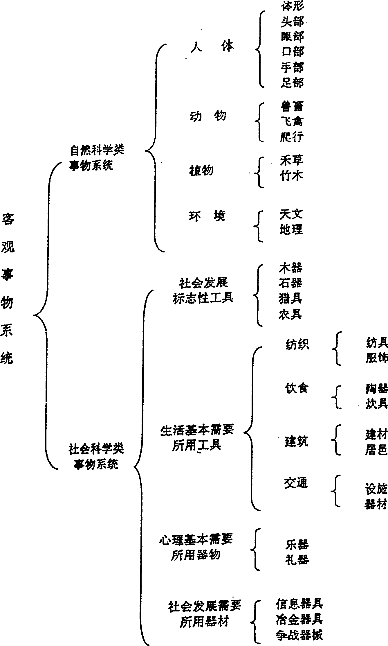 Method for arranging original codes of Chinese information
