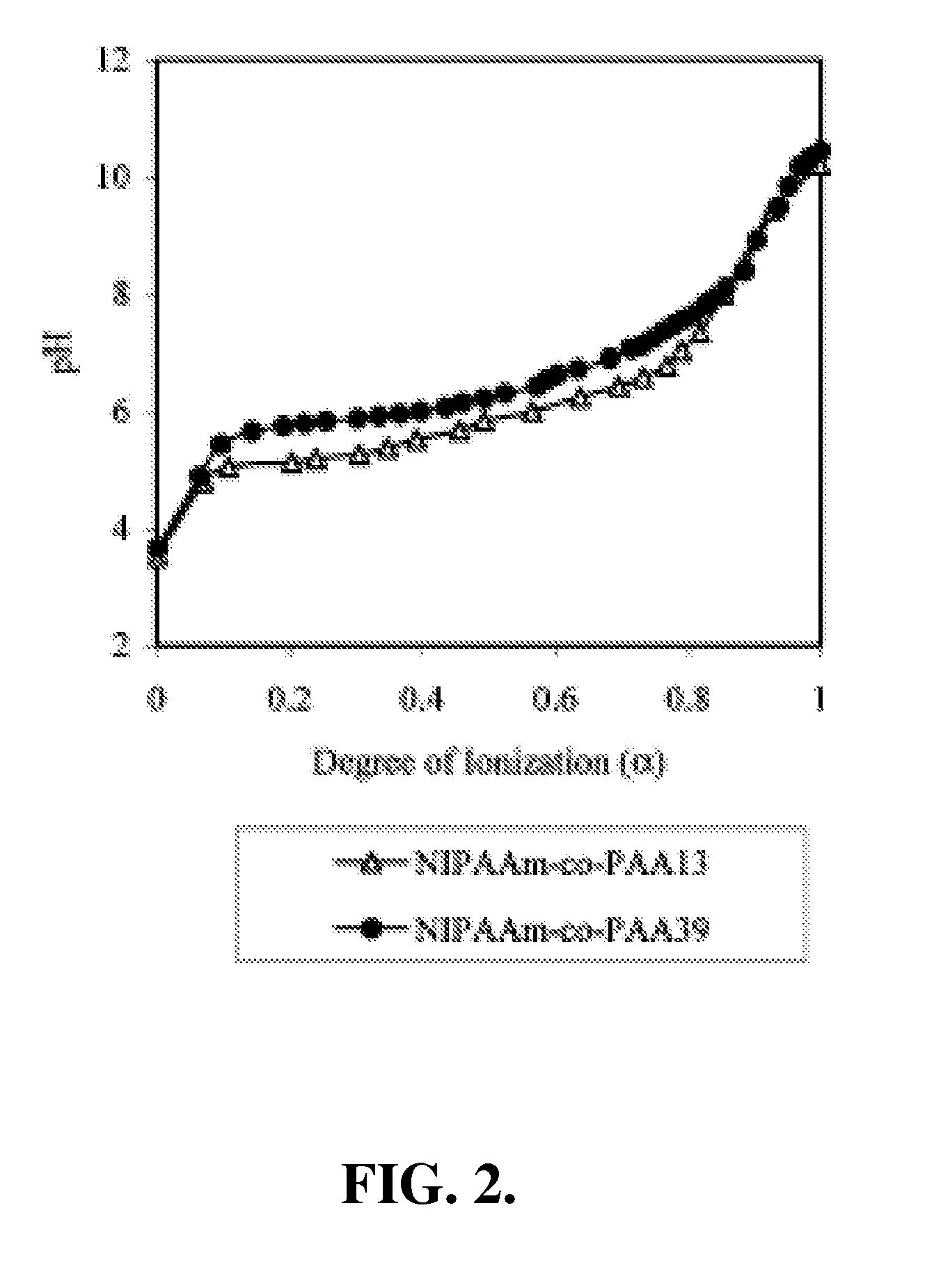 Temperature- and pH-responsive polymer compositions