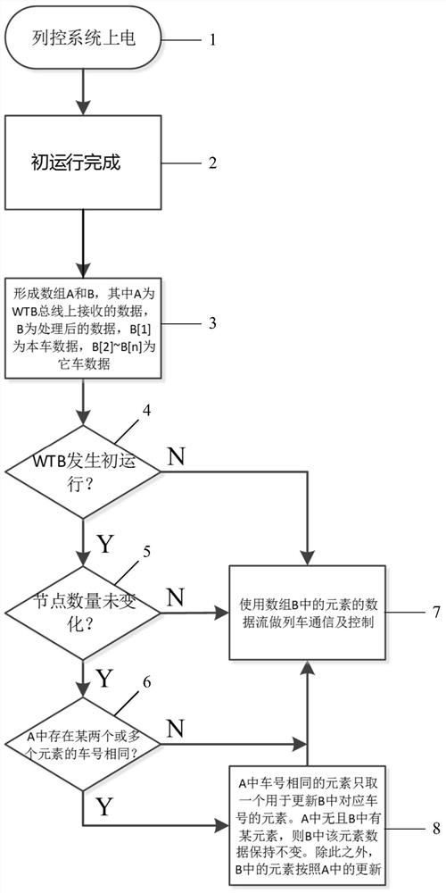 Train data transmission method for initial operation of self-adaptive stranded wire type train bus and computer readable medium