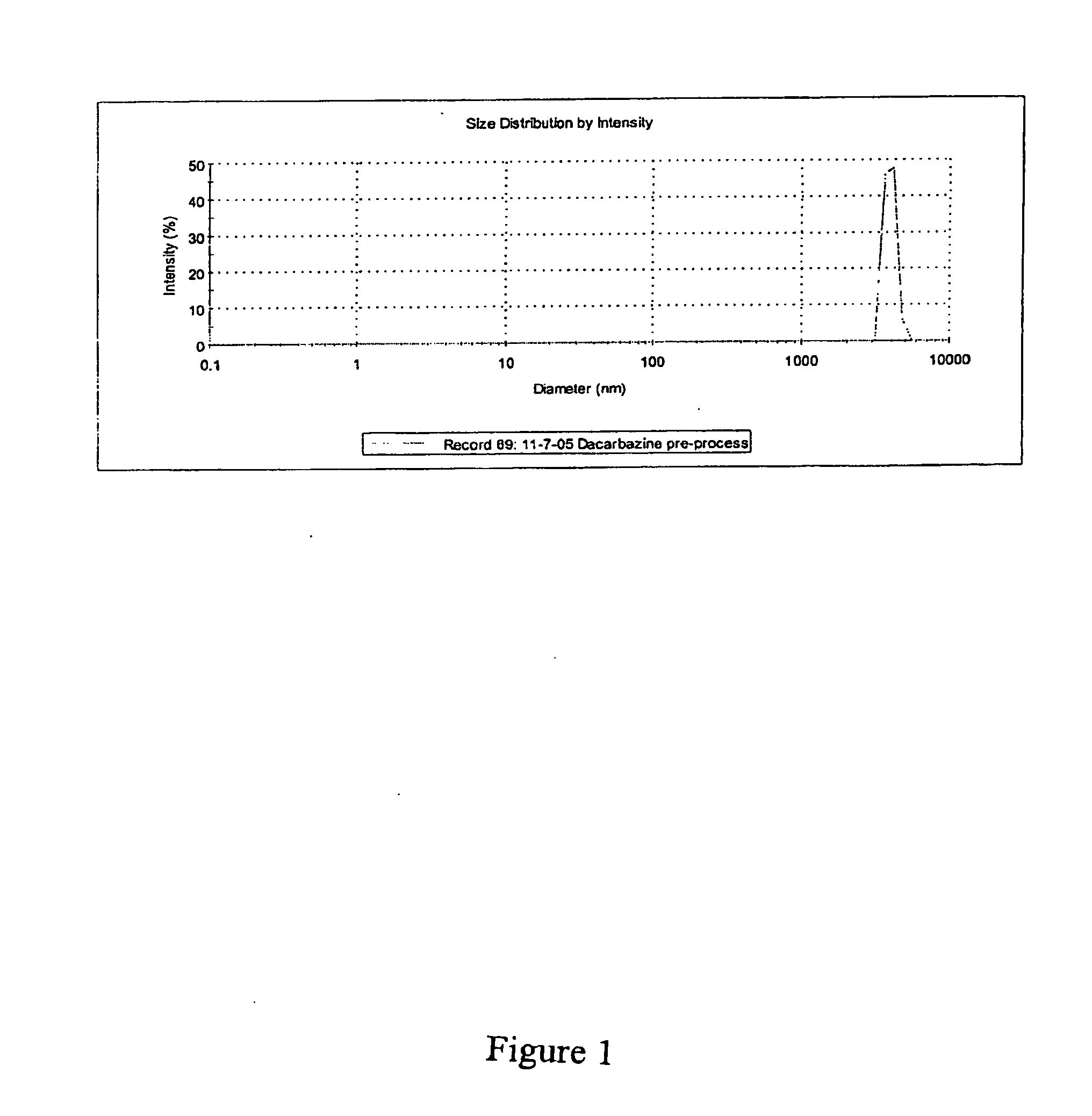Compositions and methods for treating cancer with dacarbazine nanoemulsions