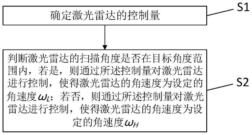 Control method for improving measurement efficiency of one-dimensional laser radar