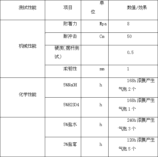 Special coating for modified cold primer oil pipeline, and preparation method thereof