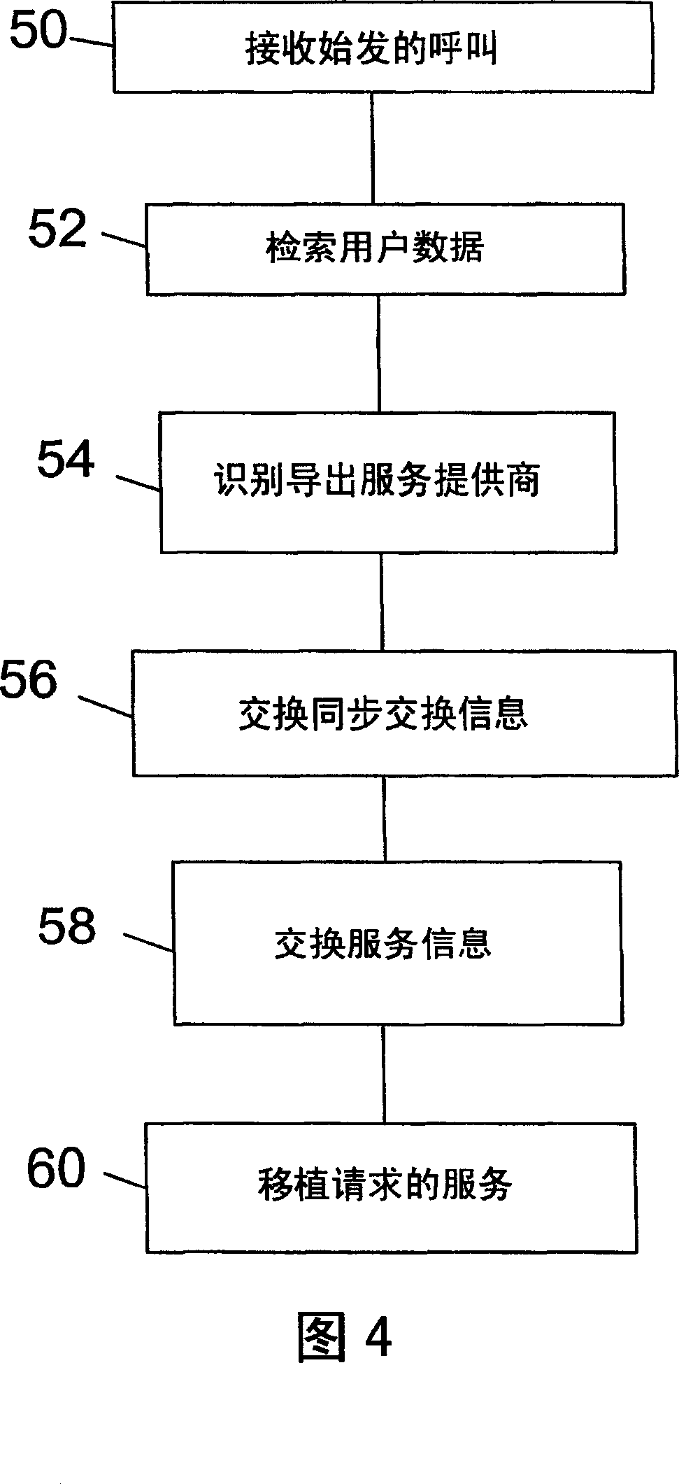 Method for remote service forwarding between dissimilar systems with operator, service and location portability