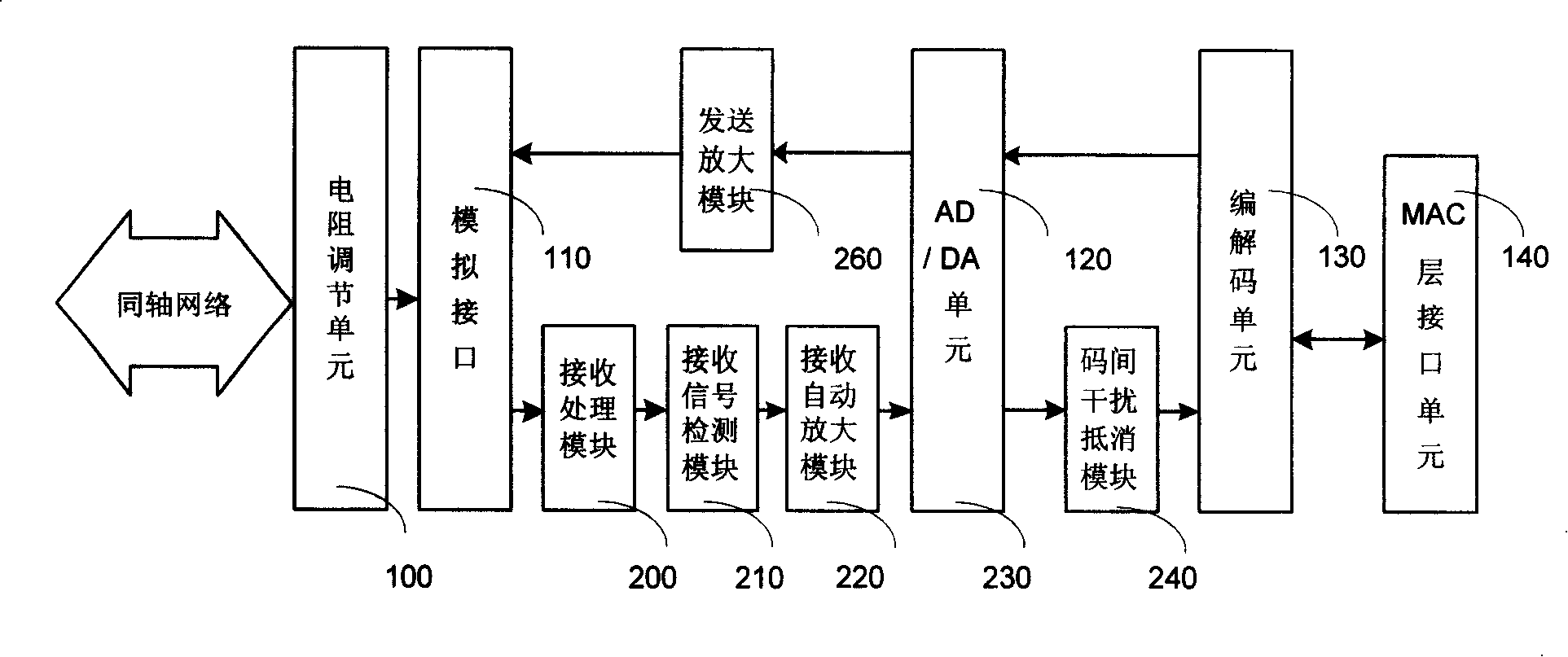 Ethernet transmission method and Ethernet transmitting/receiving device based on coaxial cable network