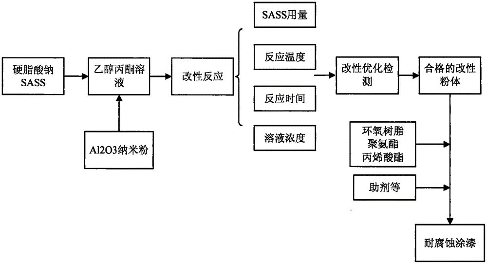 Corrosion-resistant paint for ships or automobiles and preparation method of corrosion-resistant paint for ships or automobiles