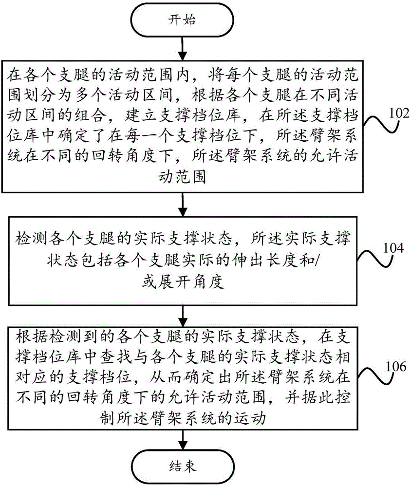 Control method of boom system, boom control system and boom equipment