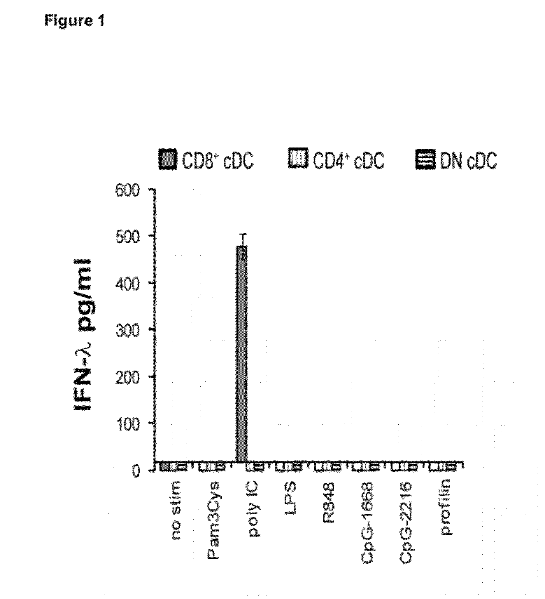 Production of ifn-lambda by conventional dendritic cells and uses thereof
