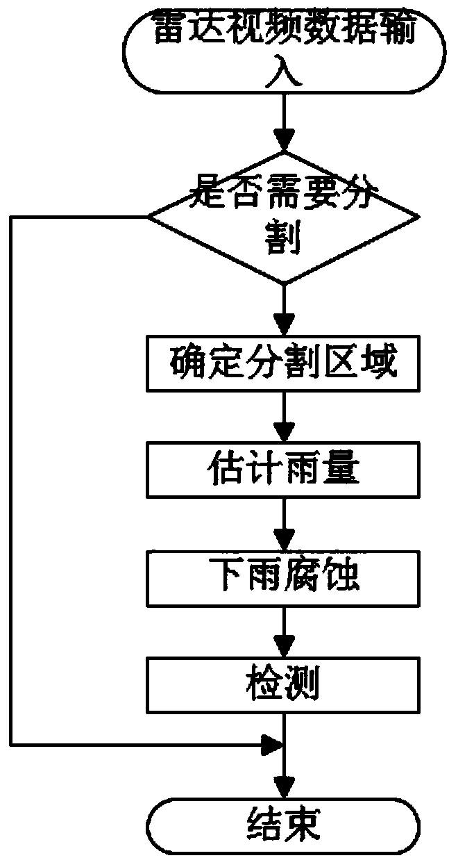 Radar adjacent target segmentation method based on rain erosion algorithm