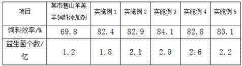 Goat lamb feed additive and preparation method thereof