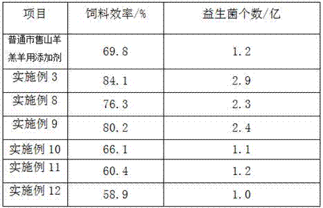 Goat lamb feed additive and preparation method thereof