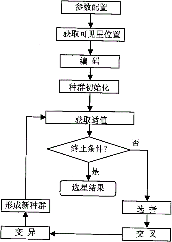 Star choosing method for satellite navigation system