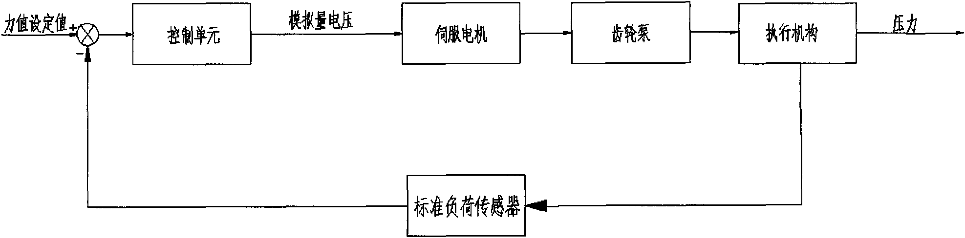10MN microcomputer-controlled electro-hydraulic servo force standard machine and application method thereof