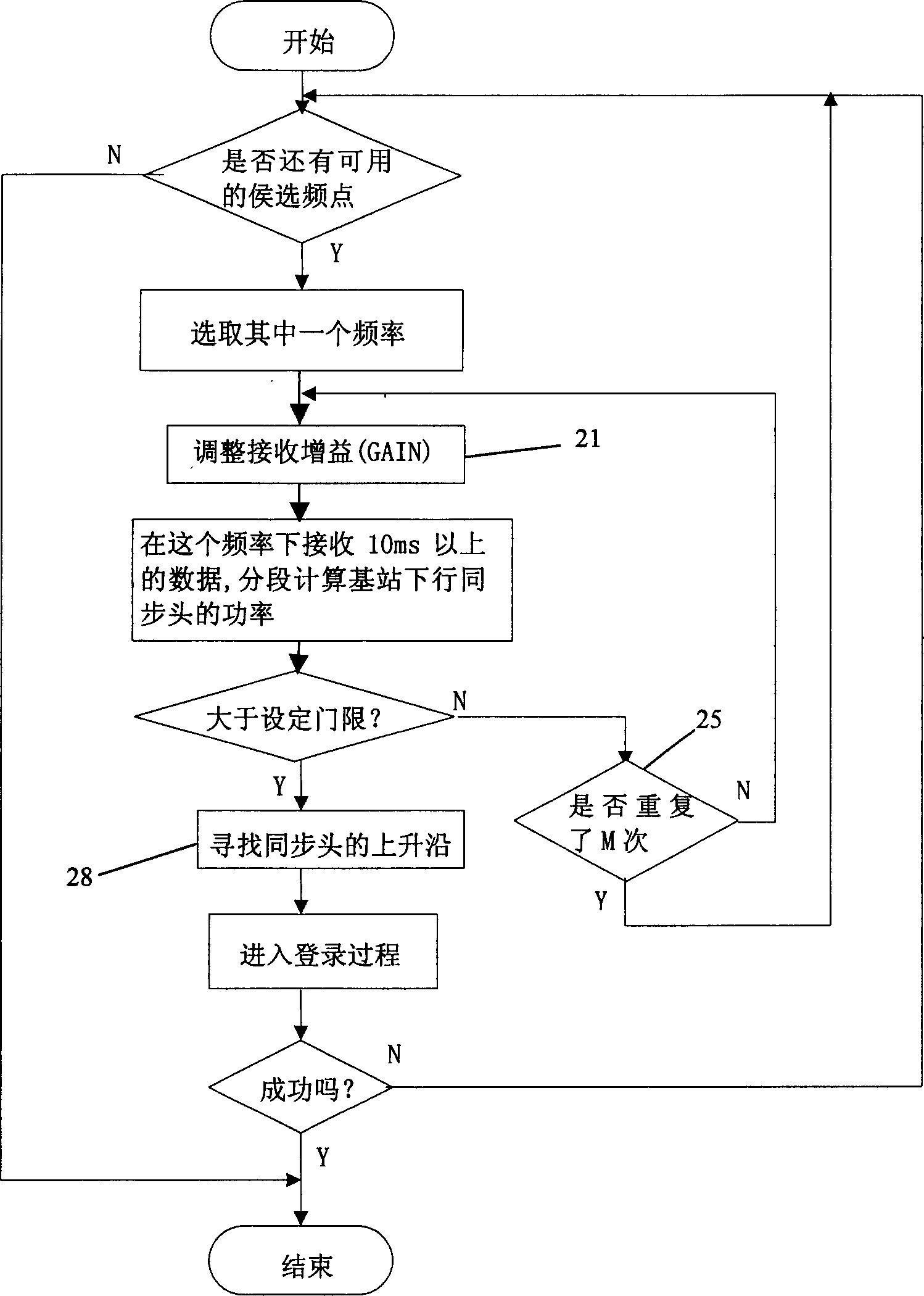 Method and terminals for quick log on base station in synchronous CDMA system