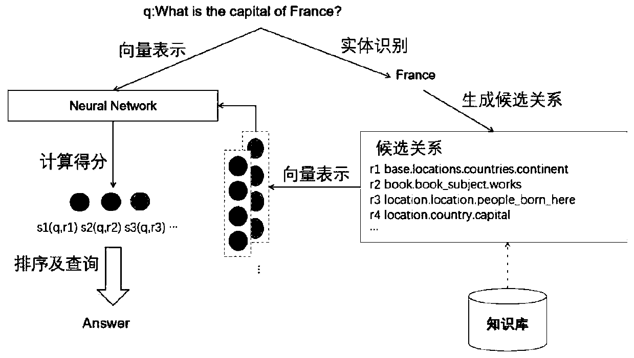 Knowledge base question-answering method fusing multi-loss function and attention mechanism