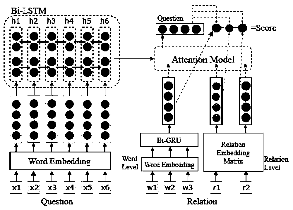 Knowledge base question-answering method fusing multi-loss function and attention mechanism