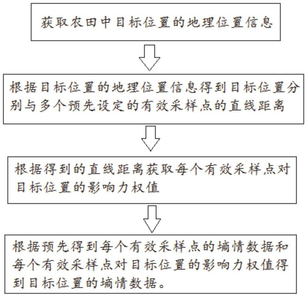 Farmland soil moisture data estimation method and system