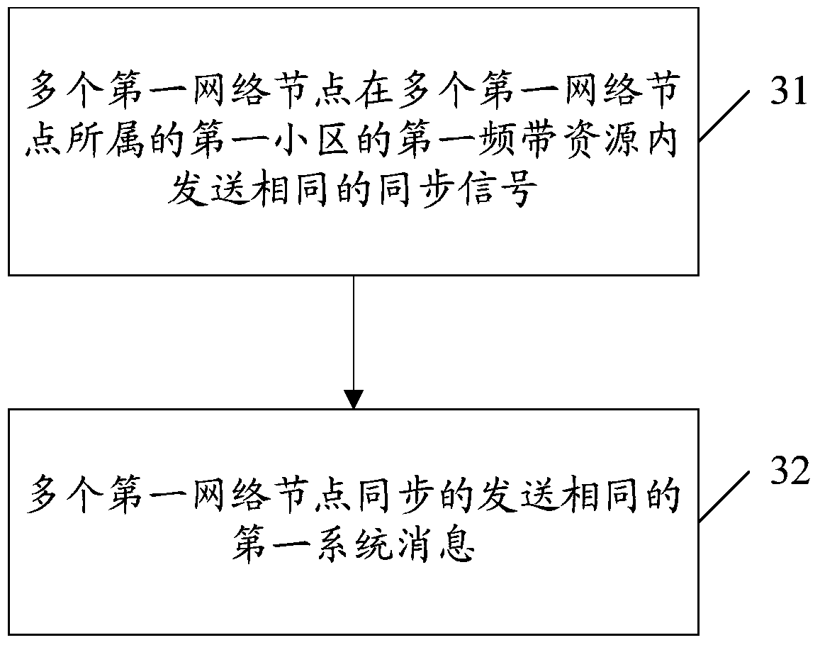 Method and device for operating a community