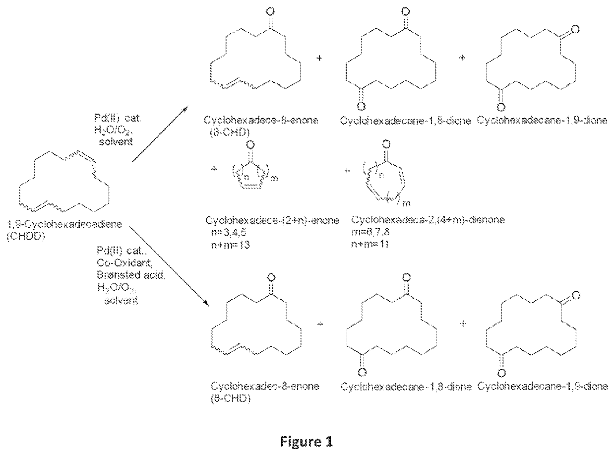 Method for preparing unsaturated macrocyclic ketones (II)