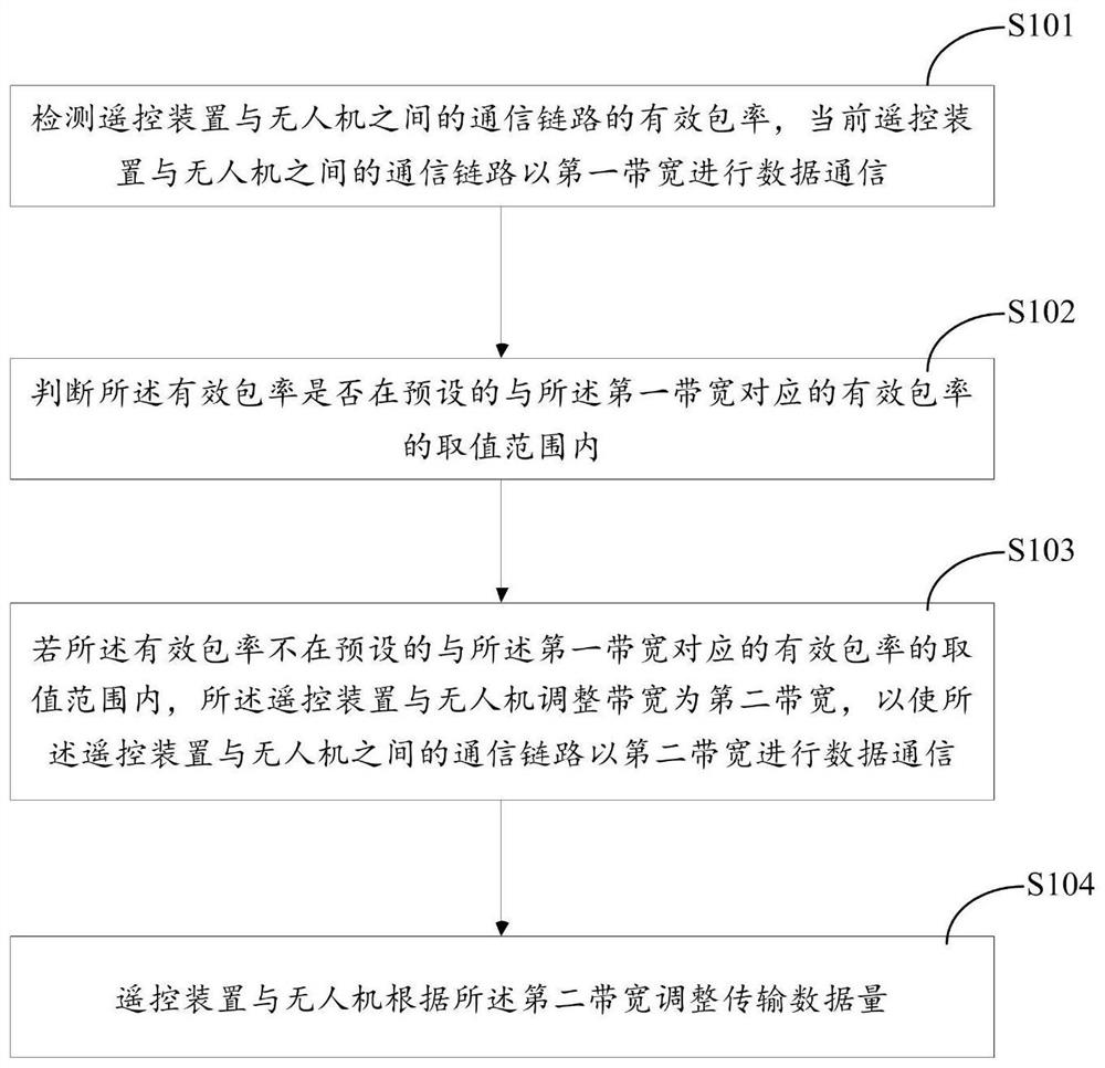 Bandwidth-adaptive unmanned aerial vehicle remote control method