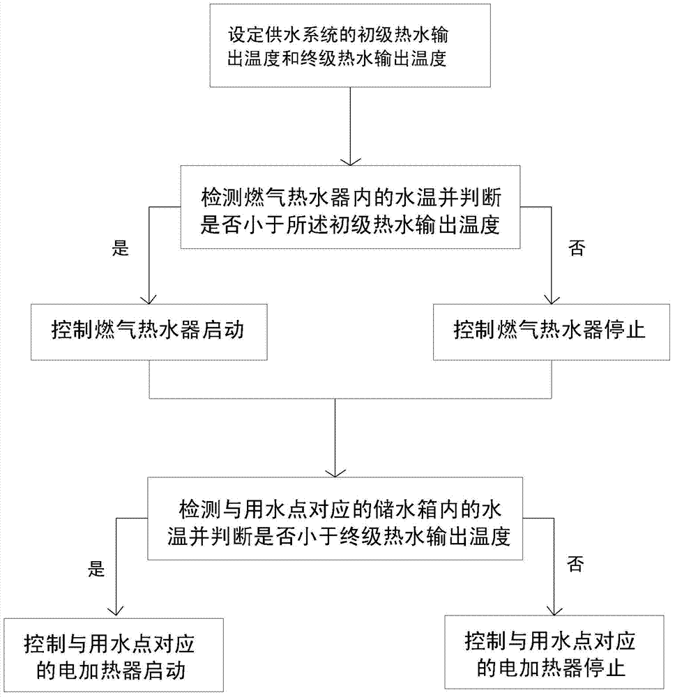 Method for controlling water supply system