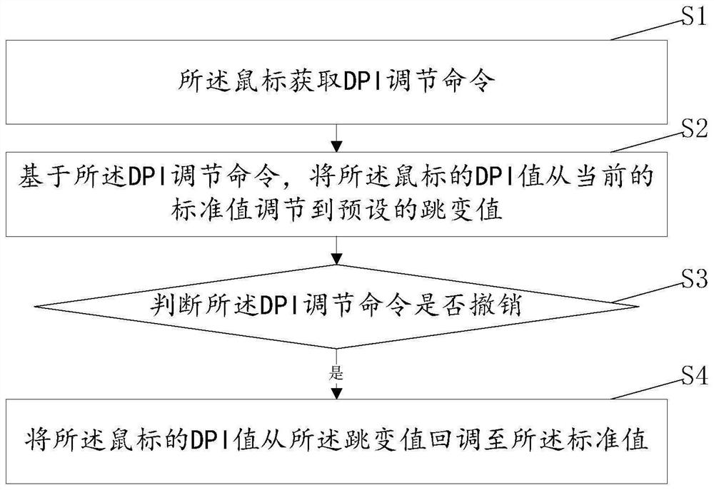 Mouse, mouse control method and device and storage medium