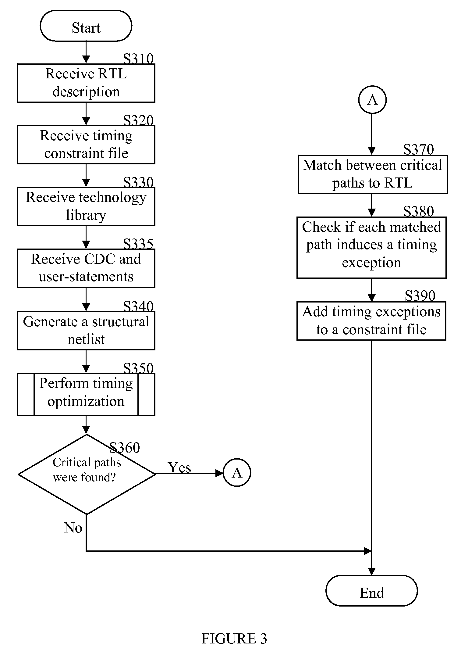 Method for generating timing exceptions