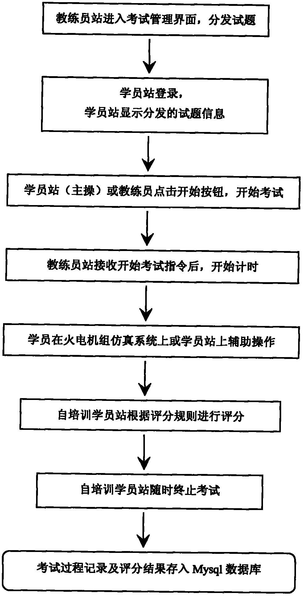 System for automated and simulated competency assessment for thermal power station