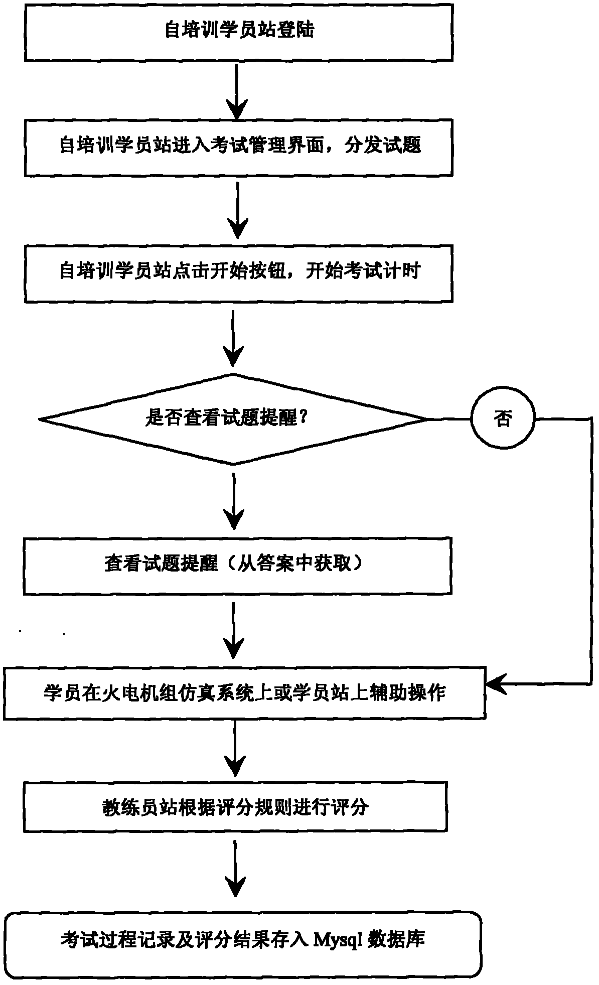 System for automated and simulated competency assessment for thermal power station