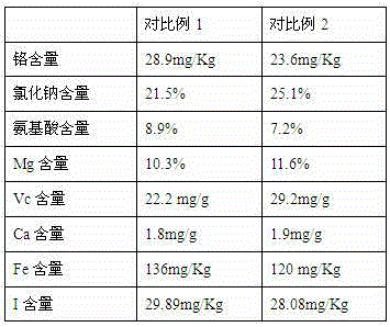 Method for planting suaeda salsa in medium-low-chromium-content saline-alkali lands and extracting plant salt