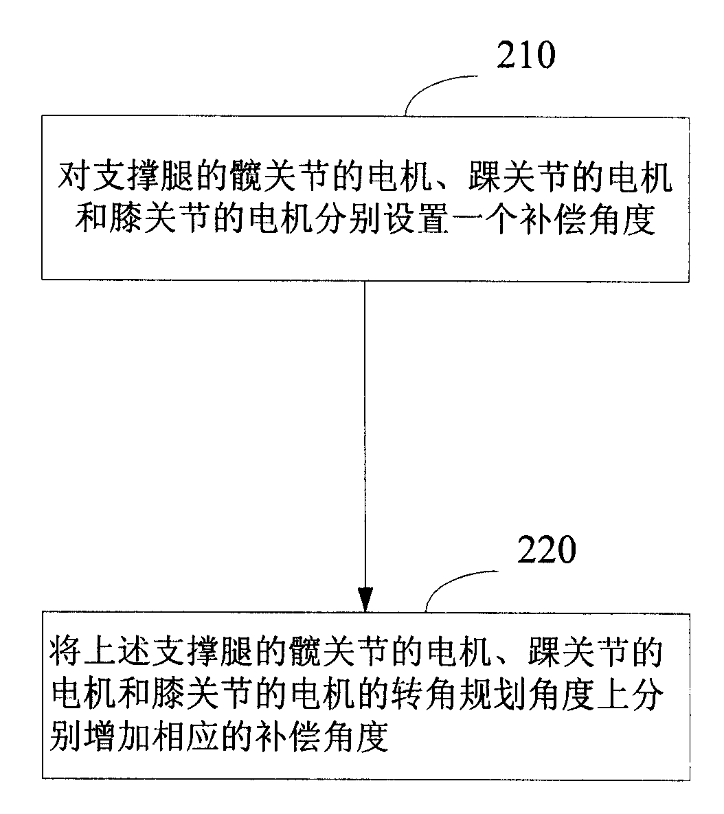 Motion planning method and apparatus for preventing humanoid robot tilting forwards and backwards