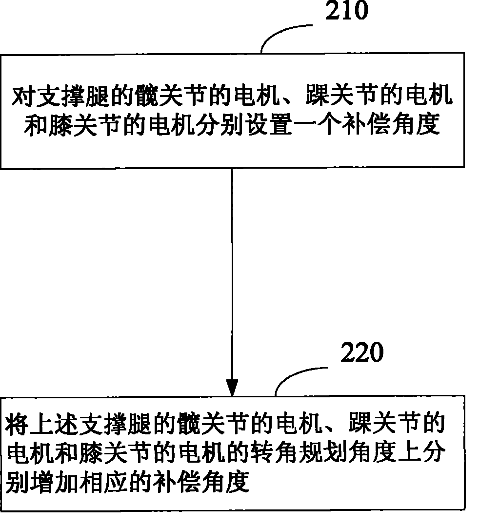 Motion planning method and apparatus for preventing humanoid robot tilting forwards and backwards