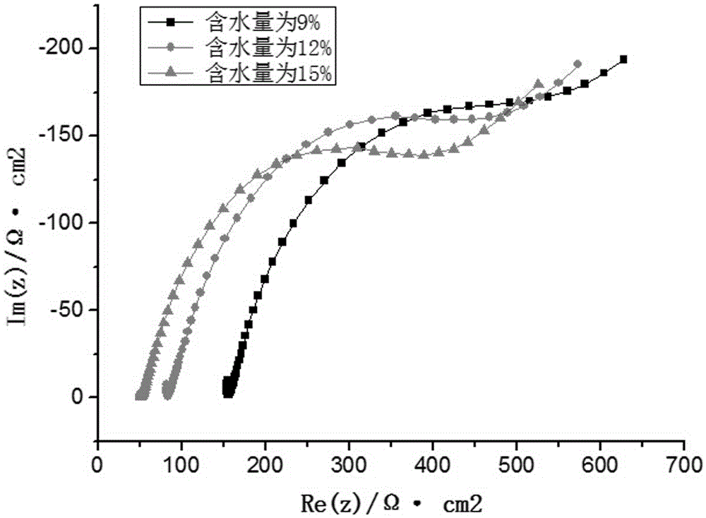 A method for evaluating the corrosivity of polluted soil